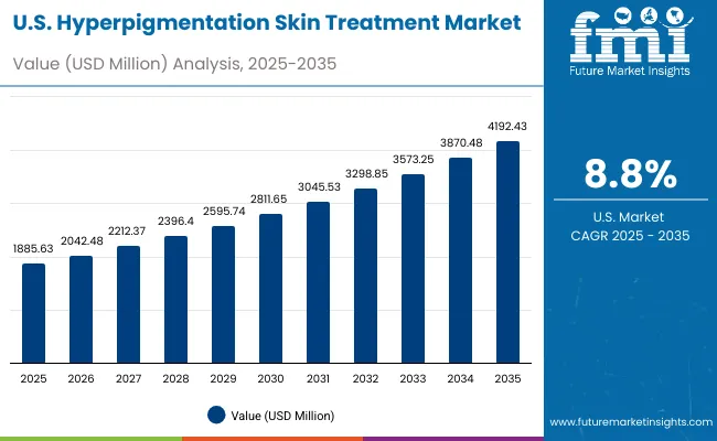 Hyperpigmentation Skin Treatment Market Usa Hyperpigmentation Skin Treatment Market Usa