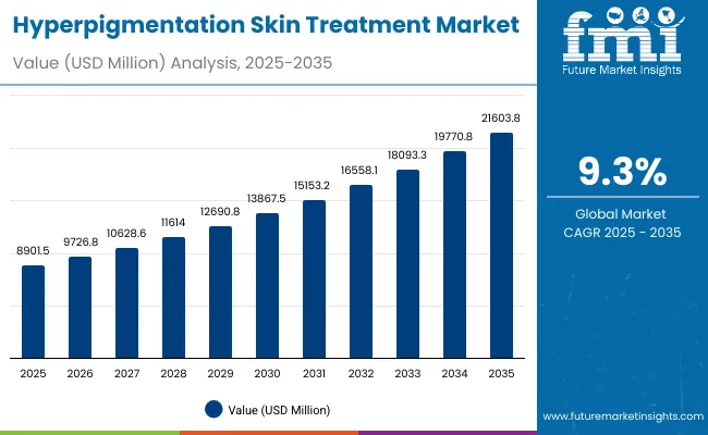 Hyperpigmentation Skin Treatment Market Hyperpigmentation Skin Treatment Market