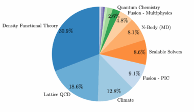 NERSC and Berkeley Lab Study Forecasts Practical Quantum Computing for U.S. Science Within a Decade
