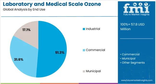 Laboratory And Medical Scale Ozone Generator Market Analysis By End Use