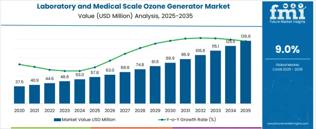 Laboratory And Medical Scale Ozone Generator Market Market Value Analysis