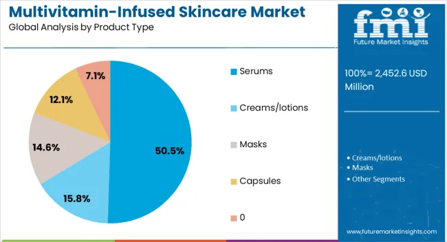 Multivitamin Infused Skincare Market Analysis By Product Type 