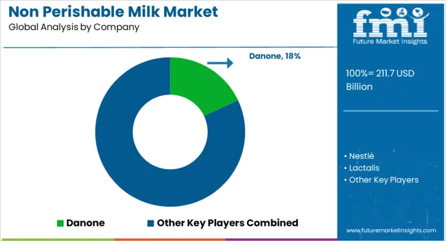 Non Perishable Milk Market Analysis By Company Non Perishable Milk Market Analysis By Company