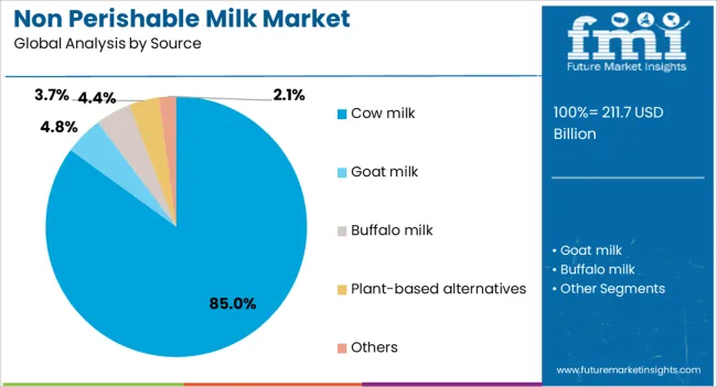 Non Perishable Milk Market Analysis By Source Non Perishable Milk Market Analysis By Source
