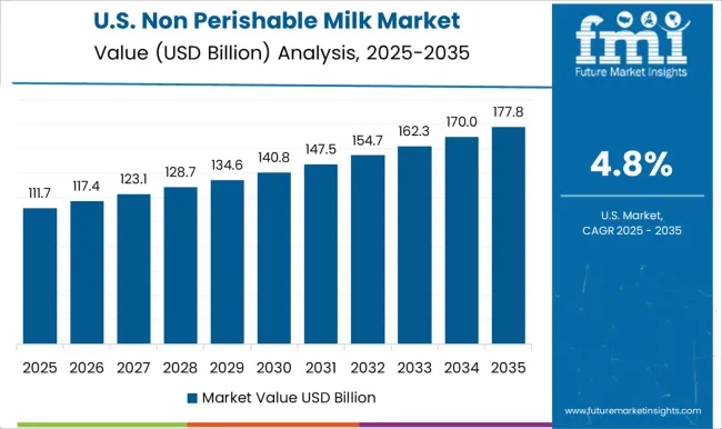 Non Perishable Milk Market Country Value Analysis Non Perishable Milk Market Country Value Analysis