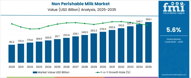 Non Perishable Milk Market Market Value Analysis Non Perishable Milk Market Market Value Analysis