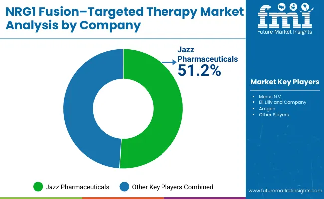 Nrg1 Fusion Targeted Therapy Market By Company