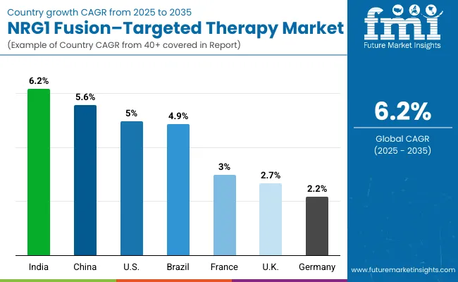 Nrg1 Fusion Targeted Therapy Market Country Wise Analysis