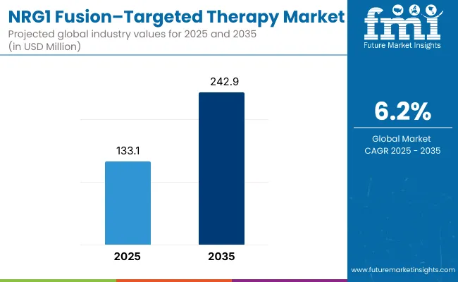 Nrg1 Fusion Targeted Therapy Market