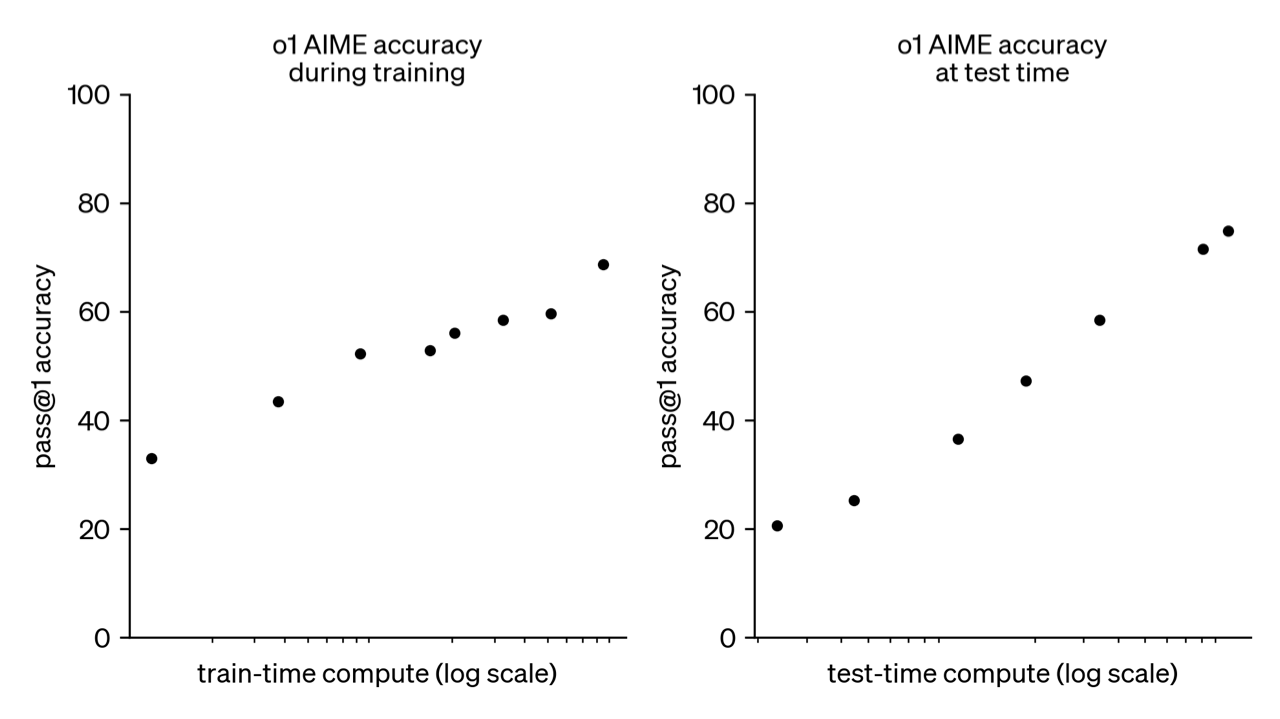 o1 scales with both training and inference compute