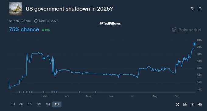 odds of a US government shutdown