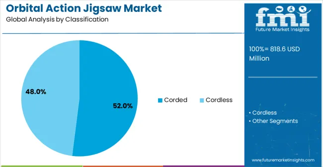 Orbital Action Jigsaw Market Analysis By Classification