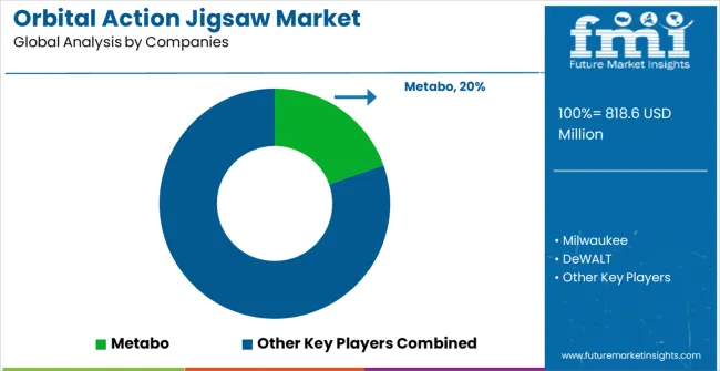 Orbital Action Jigsaw Market Analysis By Company