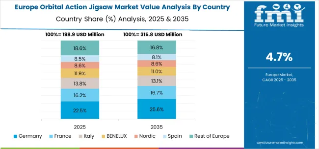 Orbital Action Jigsaw Market Europe Country Market Share Analysis, 2025 & 2035