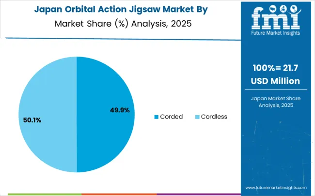 Orbital Action Jigsaw Market Japan Market Share Analysis By Classification