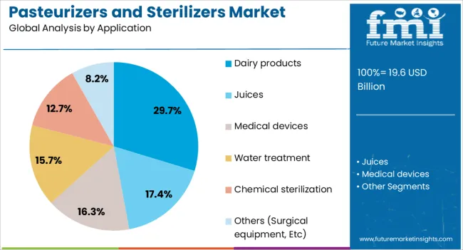 Pasteurizers And Sterilizers Market Analysis By Application