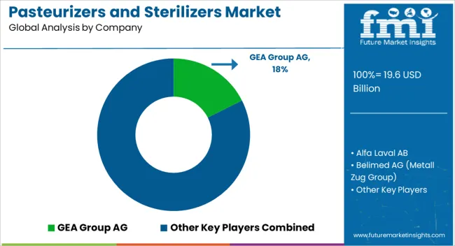 Pasteurizers And Sterilizers Market Analysis By Company