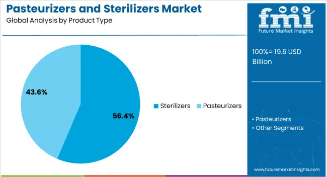 Pasteurizers And Sterilizers Market Analysis By Product Type