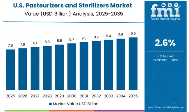 Pasteurizers And Sterilizers Market Country Value Analysis