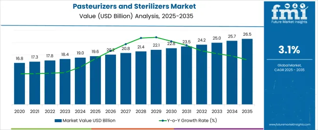 Pasteurizers And Sterilizers Market Market Value Analysis