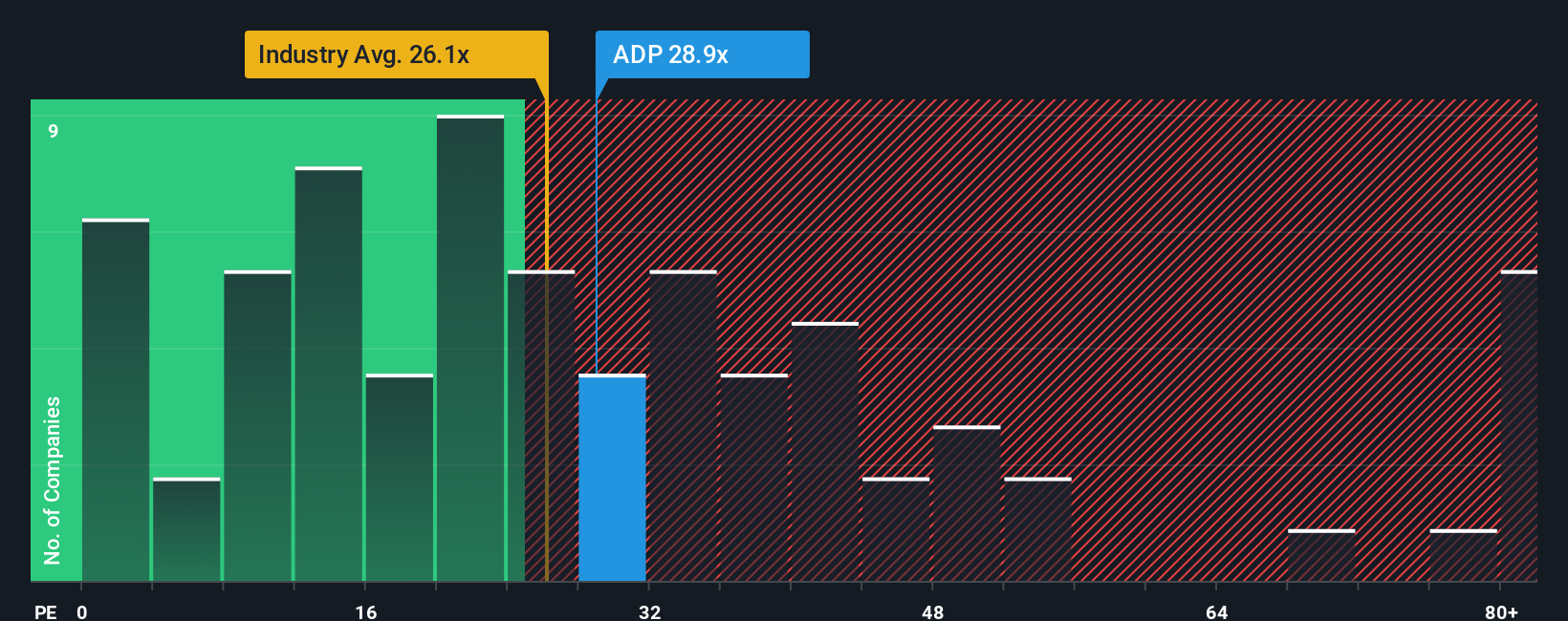 NasdaqGS:ADP PE Ratio as at Sep 2025