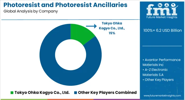Photoresist And Photoresist Ancillaries Market Analysis By Company
