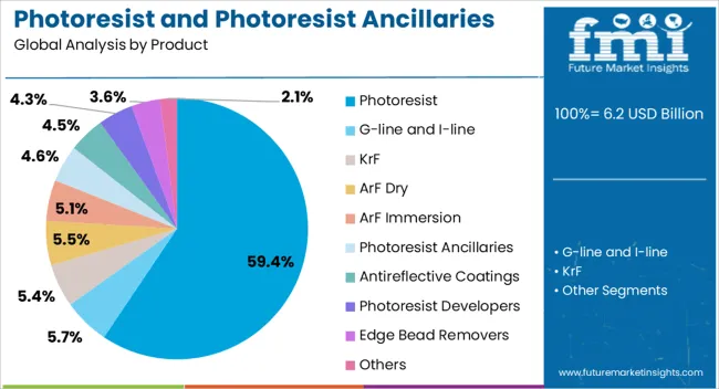 Photoresist And Photoresist Ancillaries Market Analysis By Product