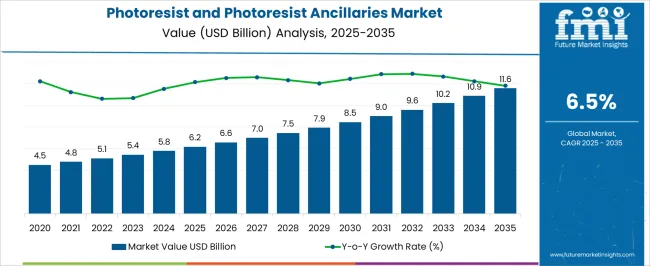Photoresist And Photoresist Ancillaries Market Market Value Analysis