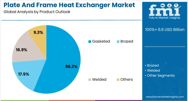 Plate And Frame Heat Exchanger Market Analysis By Product Outlook
