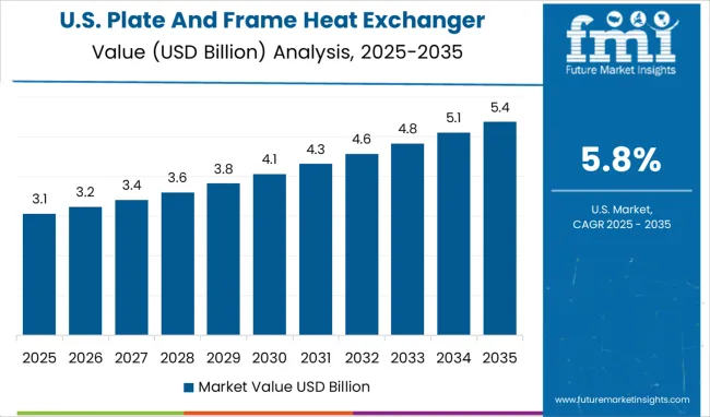 Plate And Frame Heat Exchanger Market Country Value Analysis