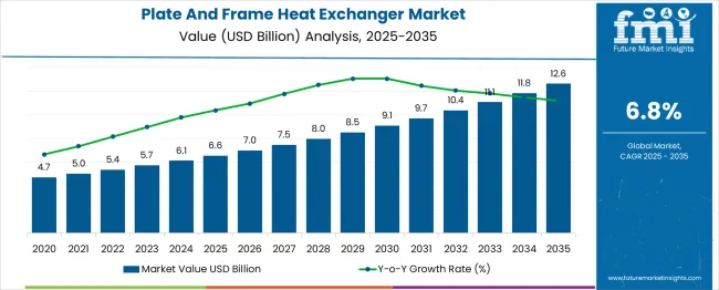 Plate And Frame Heat Exchanger Market Market Value Analysis