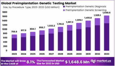Preimplantation Genetic Testing Market Size, Growth