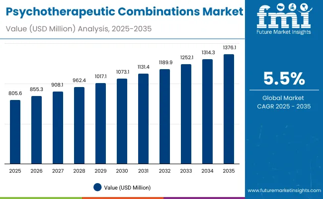 Psychotherapeutic Combinations Market Value Analysis