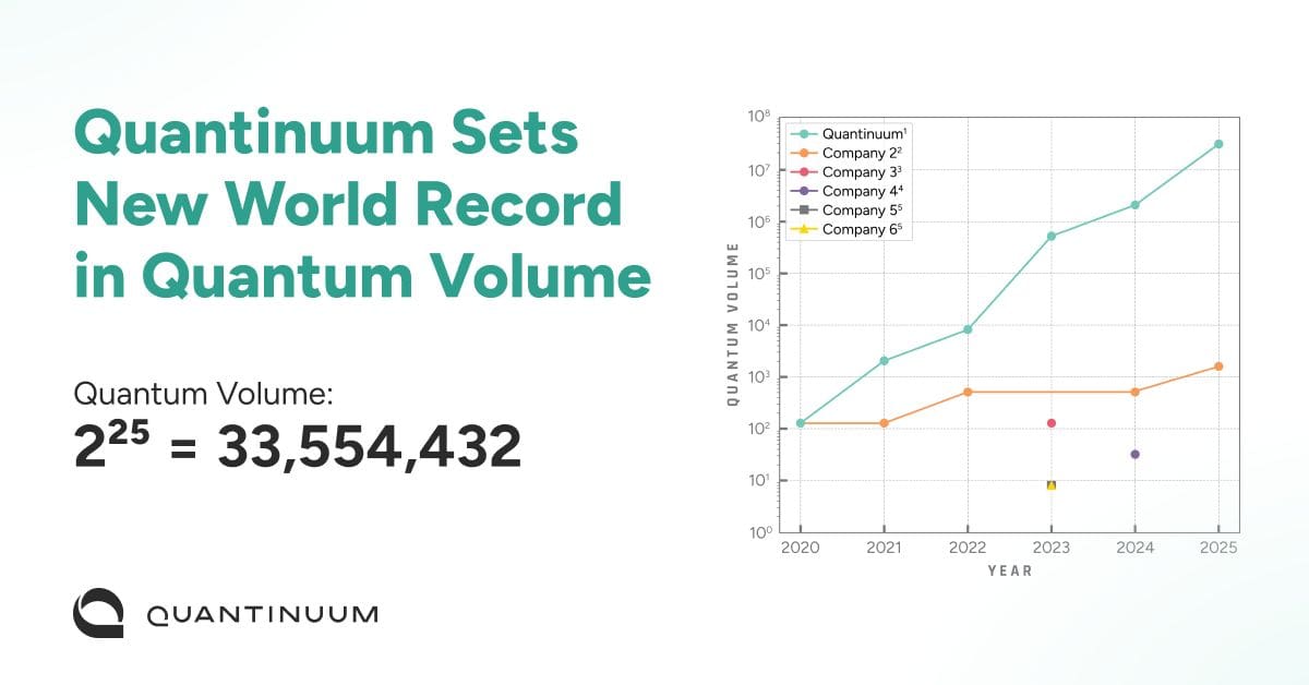 Quantinuum Achieves Highest‑Ever 33.5‑Million Quantum Volume