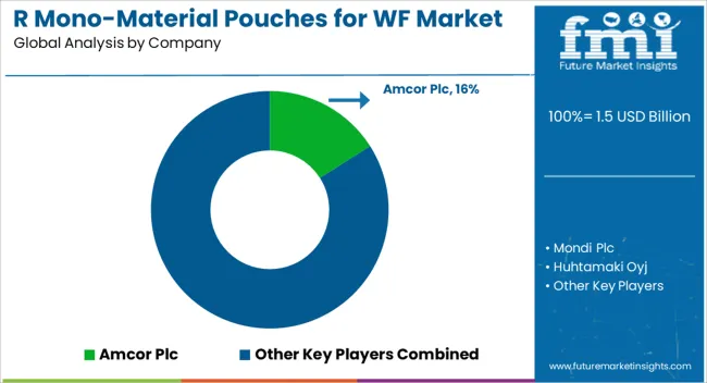 R Mono Material Pouches For Wf Market Analysis By Company