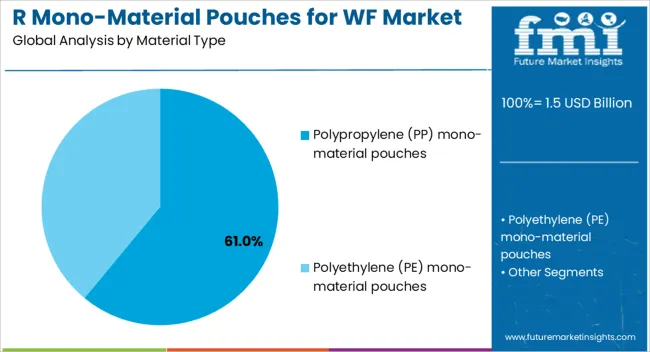 R Mono Material Pouches For Wf Market Analysis By Material Type