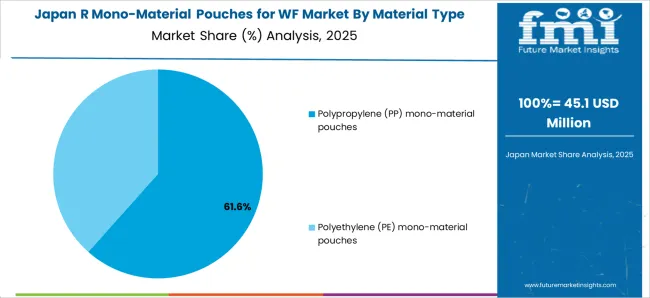 R Mono Material Pouches For Wf Market Japan Market Share Analysis By Material Type