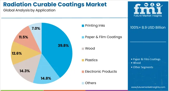 Radiation Curable Coatings Market Analysis By Application