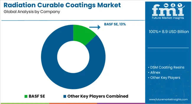 Radiation Curable Coatings Market Analysis By Company
