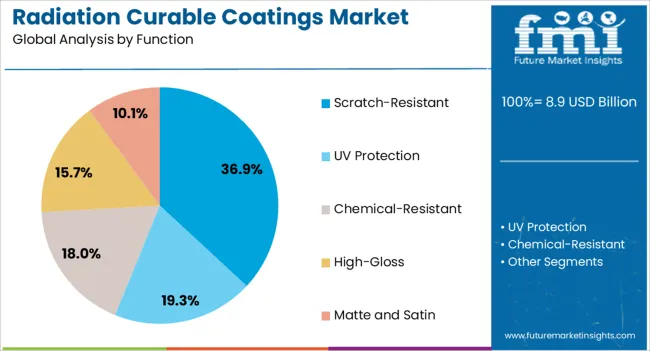Radiation Curable Coatings Market Analysis By Function