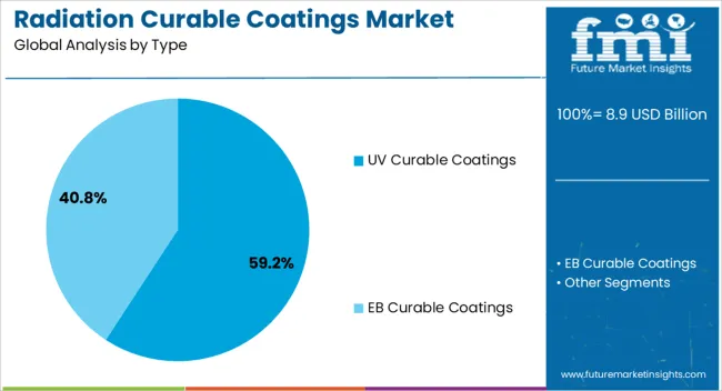 Radiation Curable Coatings Market Analysis By Type