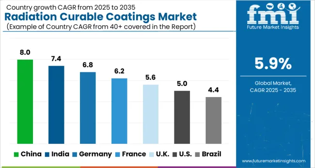 Radiation Curable Coatings Market Cagr Analysis By Country