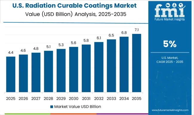 Radiation Curable Coatings Market Country Value Analysis