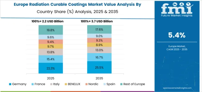 Radiation Curable Coatings Market Europe Country Market Share Analysis, 2025 & 2035