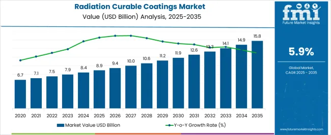 Radiation Curable Coatings Market Market Value Analysis