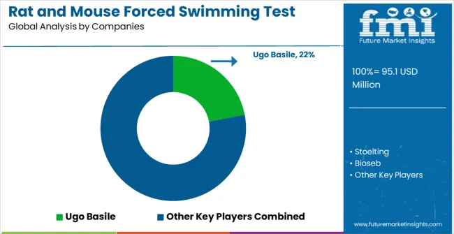 Rat And Mouse Forced Swimming Test System Market Analysis By Company