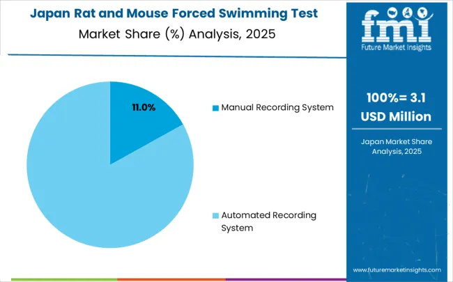 Rat And Mouse Forced Swimming Test System Market Japan Market Share Analysis By Classification
