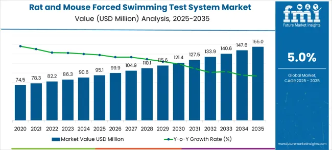 Rat And Mouse Forced Swimming Test System Market Market Value Analysis