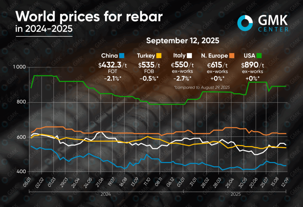 Photo – The global rebar market showed mixed dynamics in early September