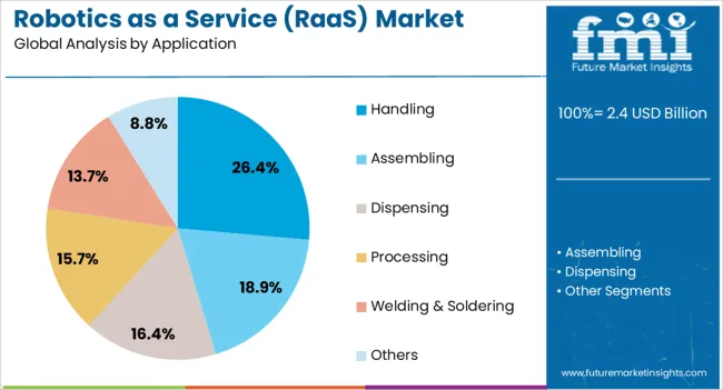 Robotics As A Service (raas) Market Analysis By Application
